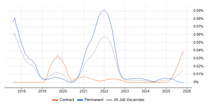 Phoenix Framework job vacancy trend for remote/hybrid jobs