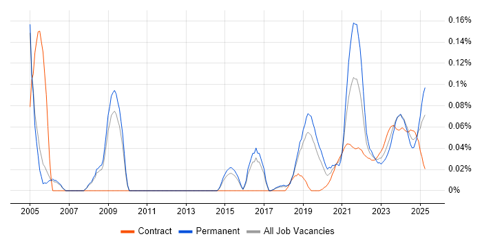 Photography trend for jobs with Hybrid/Remote/WFH options Photography trend for jobs with Hybrid/Remote/WFH options