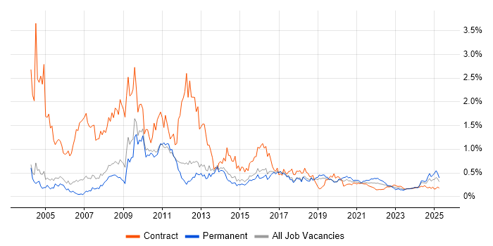 Photoshop trend for jobs with Hybrid/Remote/WFH options