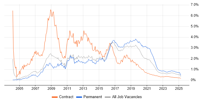 PHP Developer trend for jobs with Hybrid/Remote/WFH options