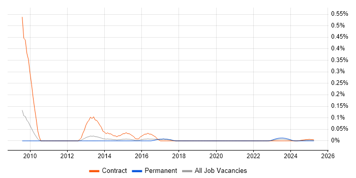 PHP Joomla! Developer trend for jobs with Hybrid/Remote/WFH options