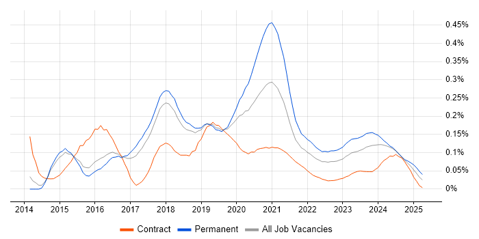 PHP Laravel Developer trend for jobs with Hybrid/Remote/WFH options