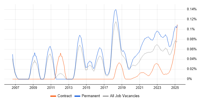 PHP Software Engineer trend for jobs with Hybrid/Remote/WFH options