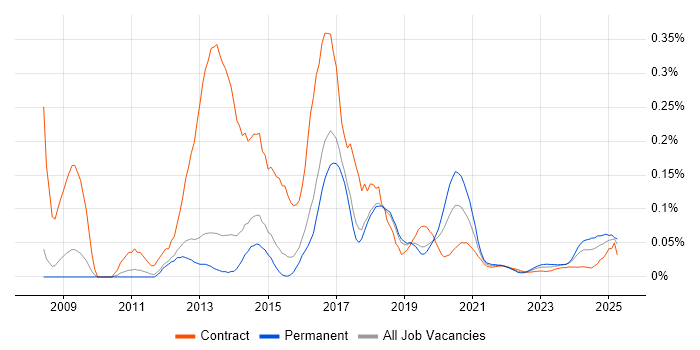 PHP Symfony Developer trend for jobs with Hybrid/Remote/WFH options