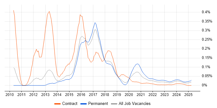 PHP WordPress Developer trend for jobs with Hybrid/Remote/WFH options PHP WordPress Developer trend for jobs with Hybrid/Remote/WFH options