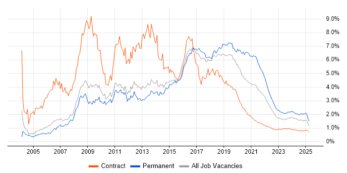 PHP trend for jobs with Hybrid/Remote/WFH options
