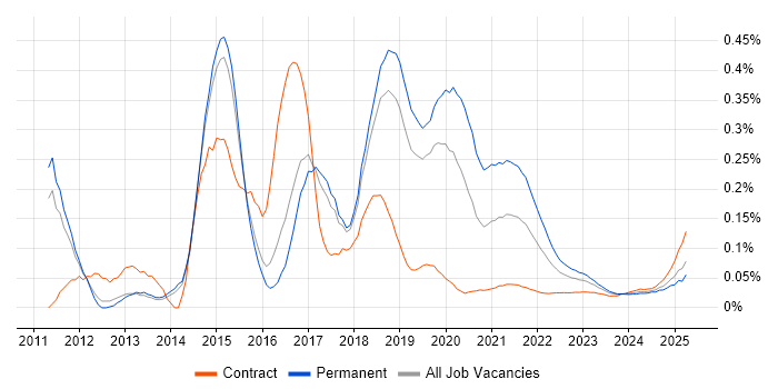 PHPUnit trend for jobs with Hybrid/Remote/WFH options