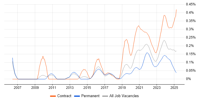 Physical Data Model trend for jobs with Hybrid/Remote/WFH options