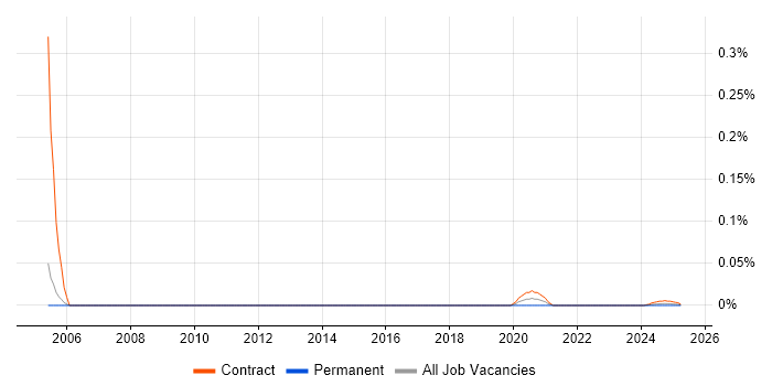 Physical Design Engineer trend for jobs with Hybrid/Remote/WFH options