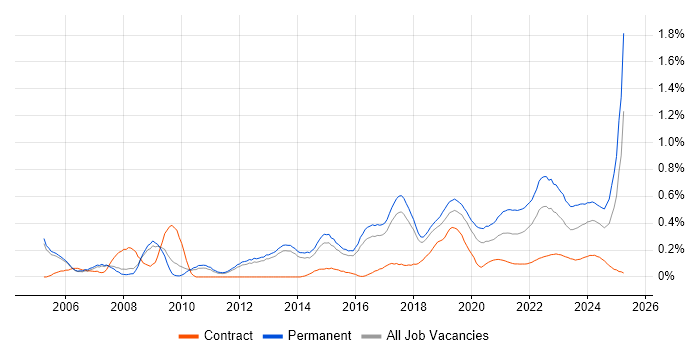 Physics trend for jobs with Hybrid/Remote/WFH options