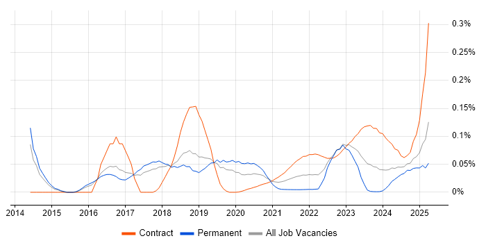 Ping Identity trend for jobs with Hybrid/Remote/WFH options Ping Identity trend for jobs with Hybrid/Remote/WFH options