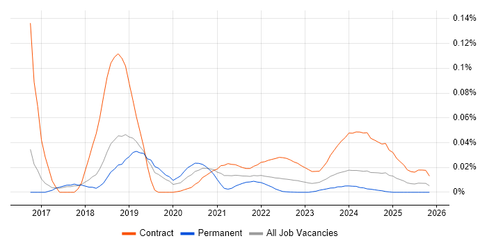 PingFederate job vacancy trend for remote/hybrid jobs