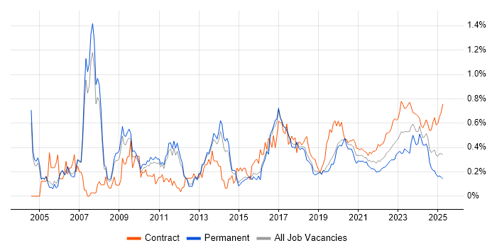 PKI trend for jobs with Hybrid/Remote/WFH options
