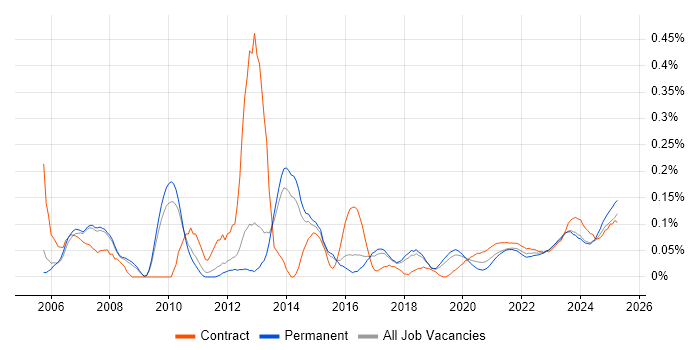 PL/SQL Developer trend for jobs with Hybrid/Remote/WFH options