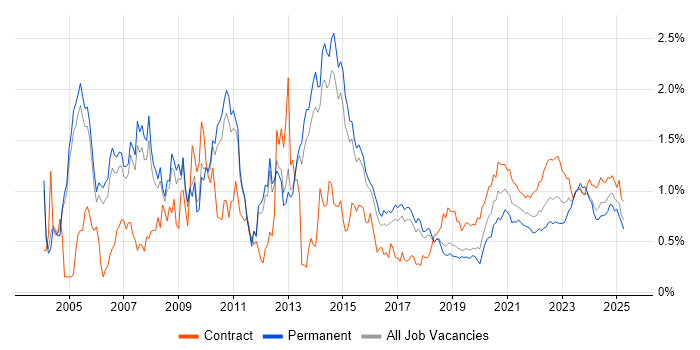 PL/SQL trend for jobs with Hybrid/Remote/WFH options PL/SQL trend for jobs with Hybrid/Remote/WFH options