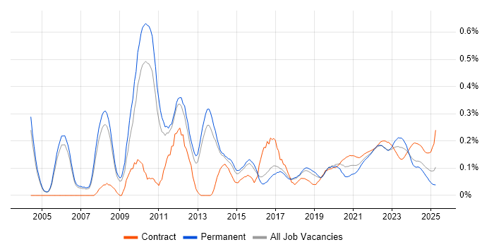 Planning and Forecasting trend for jobs with Hybrid/Remote/WFH options Planning and Forecasting trend for jobs with Hybrid/Remote/WFH options