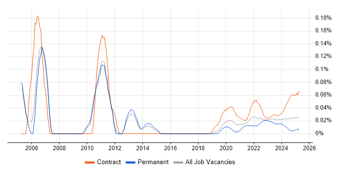 Planning Manager trend for jobs with Hybrid/Remote/WFH options