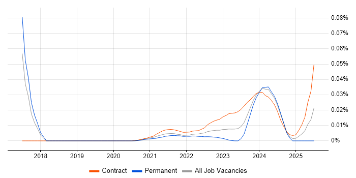 Planon trend for jobs with Hybrid/Remote/WFH options
