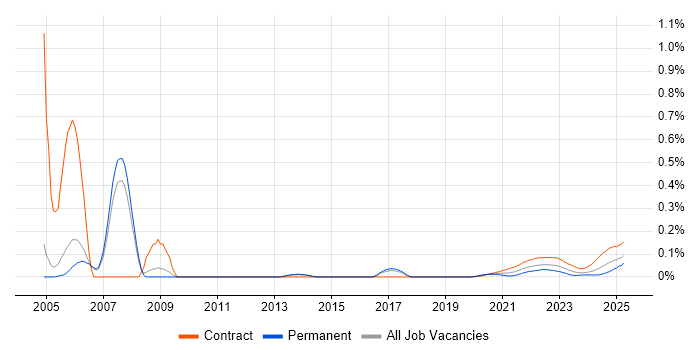 Planview trend for jobs with Hybrid/Remote/WFH options Planview trend for jobs with Hybrid/Remote/WFH options