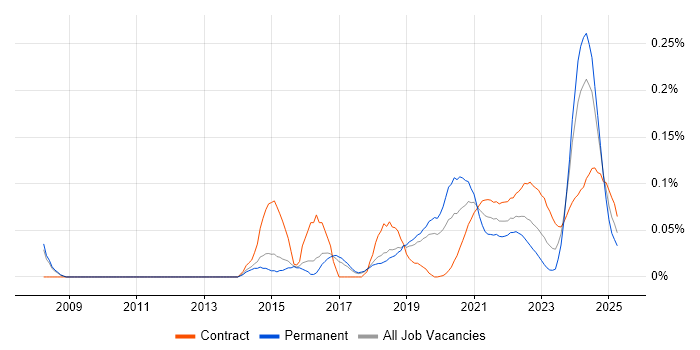 Platform Architect trend for jobs with Hybrid/Remote/WFH options