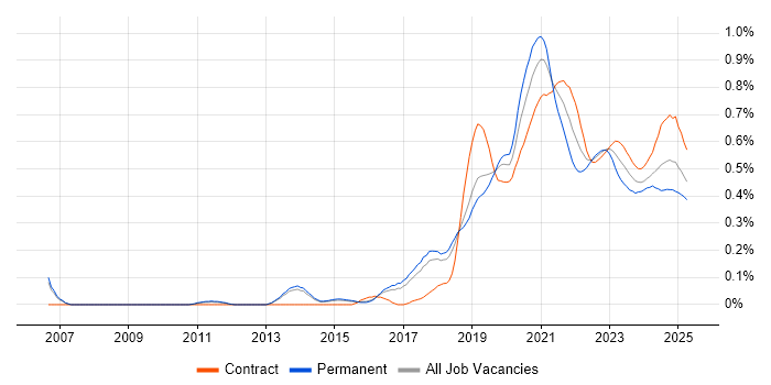 Platform Engineer trend for jobs with Hybrid/Remote/WFH options
