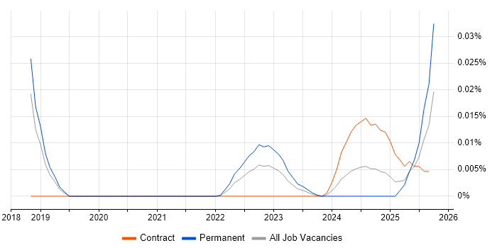 Platform Integration Engineer job vacancy trend for remote/hybrid roles