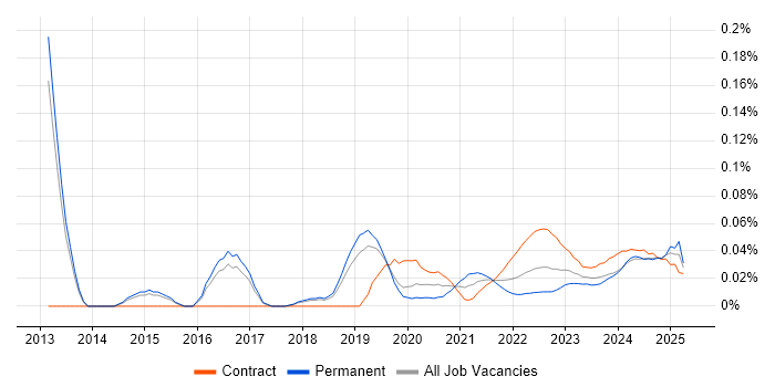 Platform Specialist trend for jobs with Hybrid/Remote/WFH options Platform Specialist trend for jobs with Hybrid/Remote/WFH options