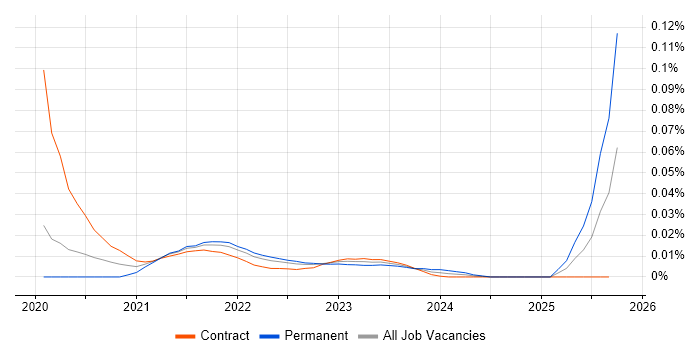 Platform Support Engineer job vacancy trend for remote/hybrid roles Platform Support Engineer job vacancy trend for remote/hybrid roles