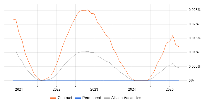 Platform Symphony trend for jobs with Hybrid/Remote/WFH options
