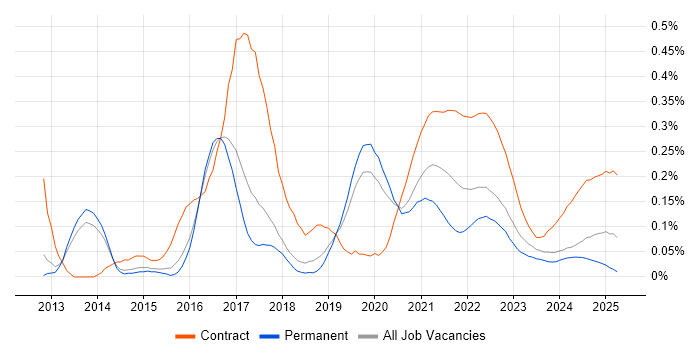 Play Framework trend for jobs with Hybrid/Remote/WFH options