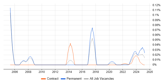 PLC Engineer trend for jobs with Hybrid/Remote/WFH options PLC Engineer trend for jobs with Hybrid/Remote/WFH options