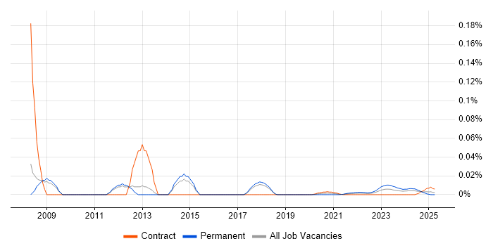 Plesk trend for jobs with Hybrid/Remote/WFH options