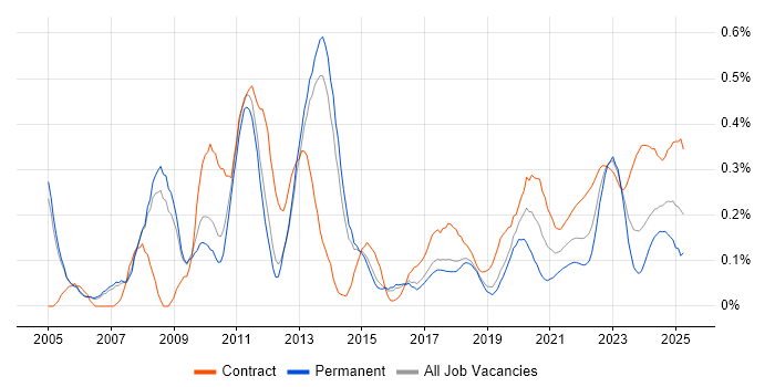 PLM trend for jobs with Hybrid/Remote/WFH options PLM trend for jobs with Hybrid/Remote/WFH options