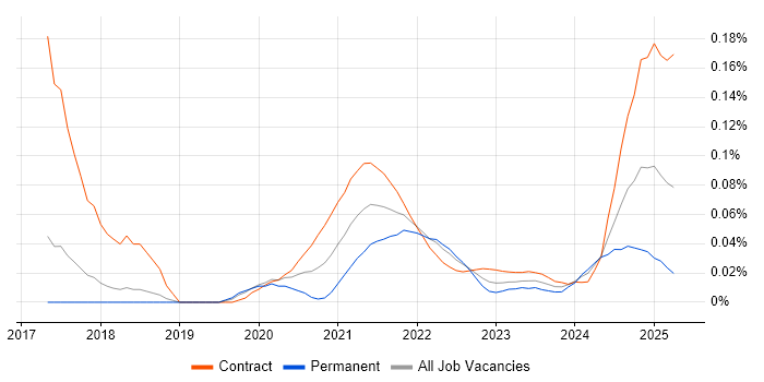 Plotly trend for jobs with Hybrid/Remote/WFH options