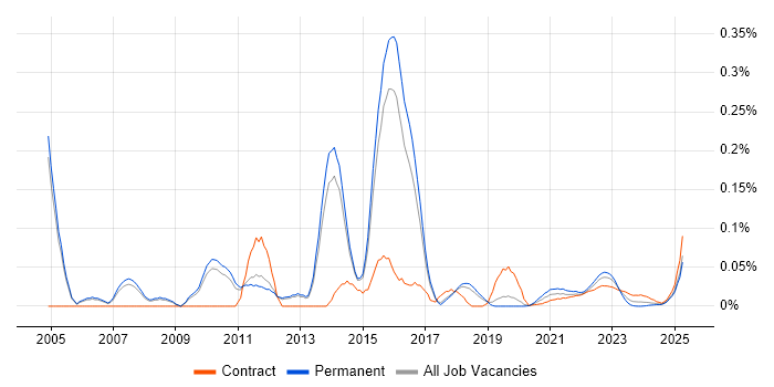 PMBOK trend for jobs with Hybrid/Remote/WFH options
