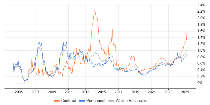 PMI Certification trend for jobs with Hybrid/Remote/WFH options