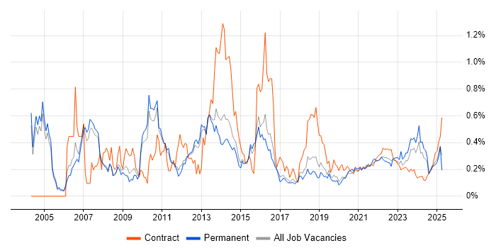PMI trend for jobs with Hybrid/Remote/WFH options