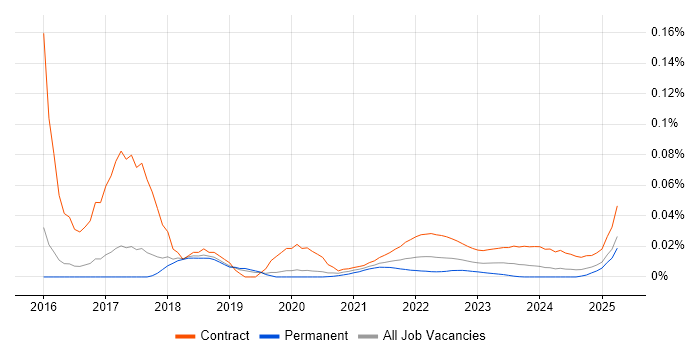 PMO Administrator trend for jobs with Hybrid/Remote/WFH options