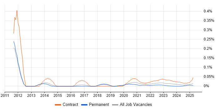 PMO Consultant trend for jobs with Hybrid/Remote/WFH options