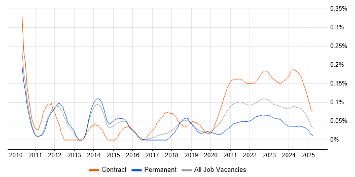 PMO Lead trend for jobs with Hybrid/Remote/WFH options PMO Lead trend for jobs with Hybrid/Remote/WFH options