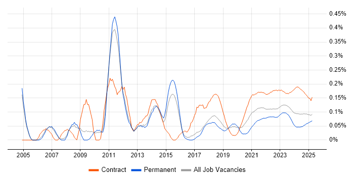 PMO Manager trend for jobs with Hybrid/Remote/WFH options PMO Manager trend for jobs with Hybrid/Remote/WFH options