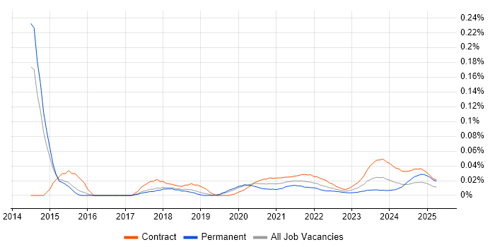 PMO Officer trend for jobs with Hybrid/Remote/WFH options PMO Officer trend for jobs with Hybrid/Remote/WFH options