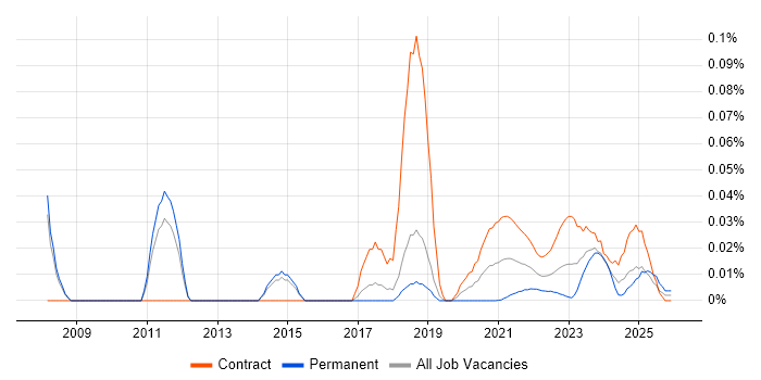 PMO Planner job vacancy trend for remote/hybrid roles