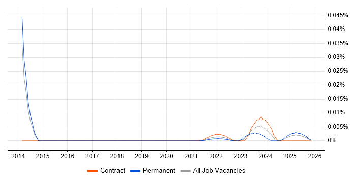 PMO Planning Manager job vacancy trend for remote/hybrid roles