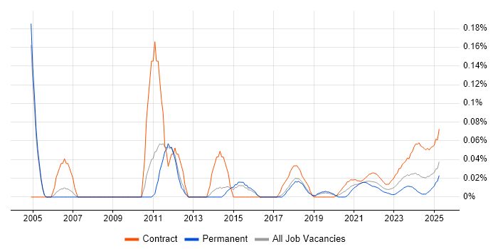 PMO Project Manager trend for jobs with Hybrid/Remote/WFH options