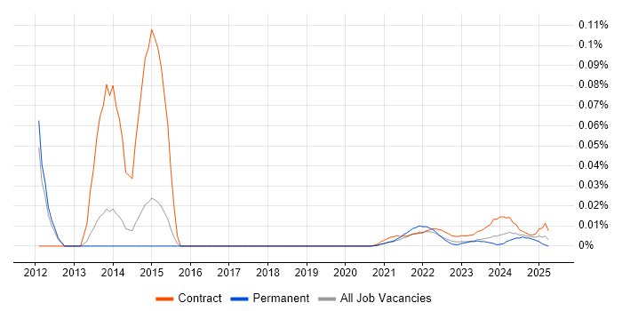 PMO Specialist trend for jobs with Hybrid/Remote/WFH options