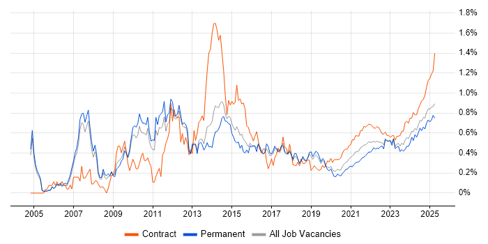 PMP trend for jobs with Hybrid/Remote/WFH options
