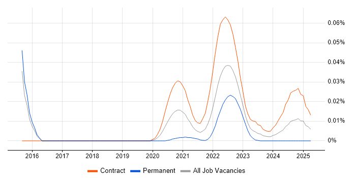 PnL Attribution trend for jobs with Hybrid/Remote/WFH options