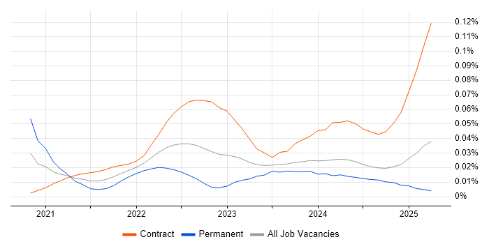 Podman trend for jobs with Hybrid/Remote/WFH options