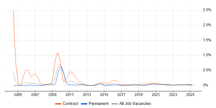 Polish Language trend for jobs with Hybrid/Remote/WFH options